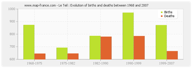 Le Teil : Evolution of births and deaths between 1968 and 2007